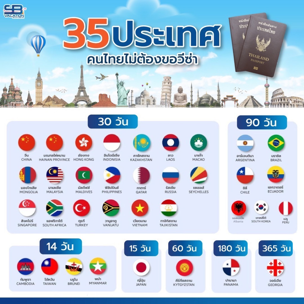 อัปเดต 35 ประเทศที่คนไทยเที่ยวได้โดยไม่ต้องขอ “วีซ่า”